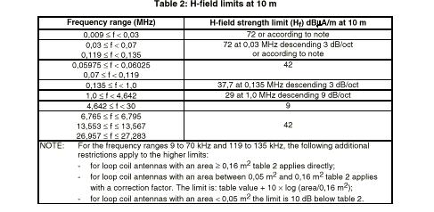 Page 10 of 22 Pages 3.2. H-field (radiated) test: (per EN 300 330-1 Sec. 7.2.1). Test was conducted in open site located in EMC lab, SII.