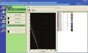The harmonic measurement software also performs harmonic measurement tests conforming to the latest IEC 61000-4-7 (window width is 10 cycles of 50 Hz and 12 cycles of 60 Hz) with.