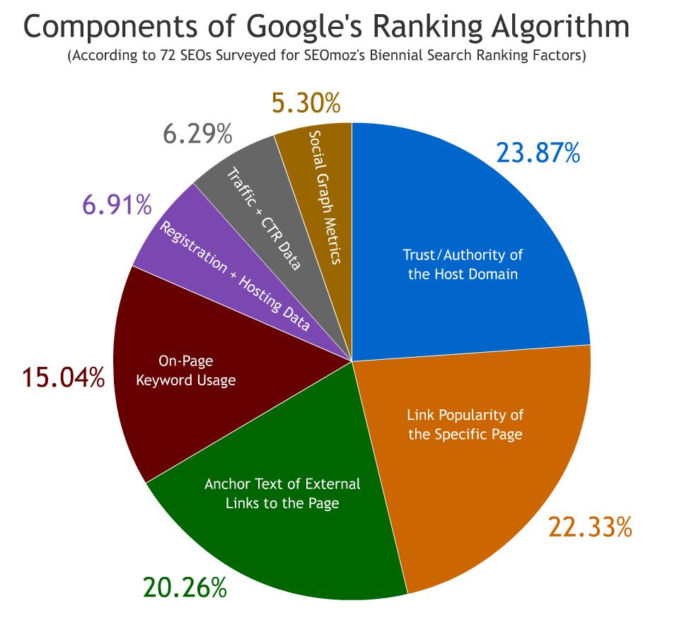 Algorithmic Ranking