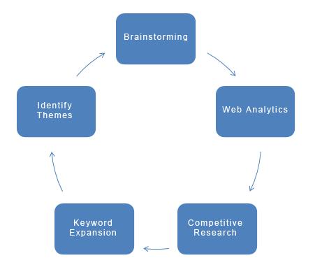 Keyword Research Process Hint: If your budget