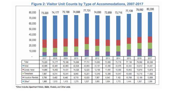 page 15 Source: Hawaii Tourism Authority The alarming trend is, however, that the continuing increase in the number of tourists who come to Hawaii isn t leading to a rise in the number of hotel rooms