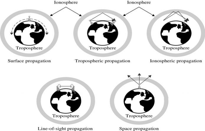 Y Types of Propagation: Surface Tropospheric Ionospheric Line-of-Sight Space Radio Technology considers the earth as surrounded by two layers of atmosphere: TROPOSHERE o It is the portion of the