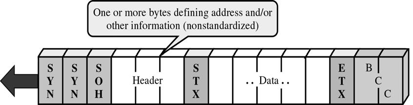 (SYN) characters o These characters alert the receiver to the arrival of a new frame and provide a bit pattern used by the receiving device to synch itself with that of the sending device o After the