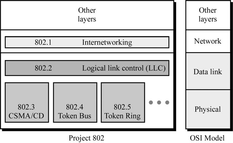 o In addition to the two sub-layers, Project 802 contain a section governing internetworking o This section assures the compatibility of different LANs and MANs across protocols and allows data to be