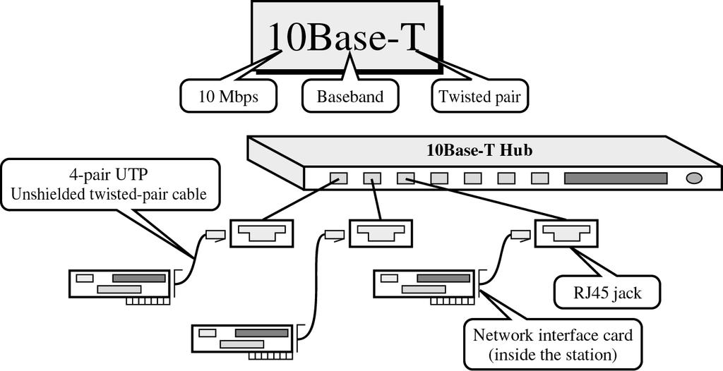 o Instead of individual transceivers, 10 Base T Ethernet places all of its networking operations in an intelligent Hub with a port for each station o Stations are linked into the hub by four pair