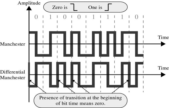 Manchester o Uses inversion at the middle of each bit interval for both synchronization and bit representation Negative-to-Positive Transition= 1 Positive-to-Negative Transition = 0 By using a single