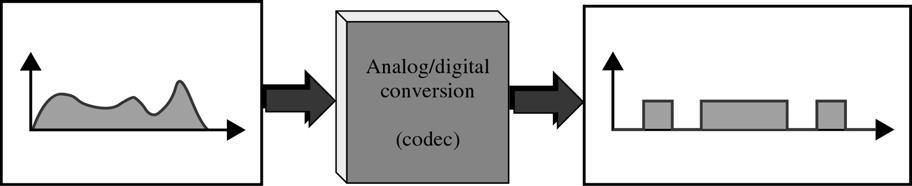 o CODEC -7 Coder Decoder o Digital signal signals can take any of the forms discussed previously o Problem is how to convert analog signal from infinite number of values to discrete no.