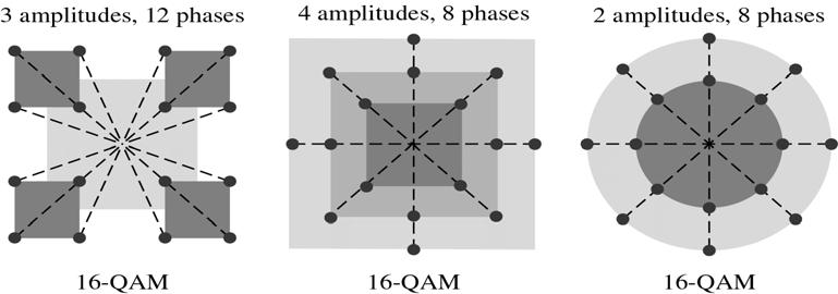 Time domain plot of 8 QAM Three possible variations of 16 QAM Y Bandwidth for QAM o BW required for QAM is the same as in the case of ASK and PSK o QAM has the same advantages as PSK over ASK o Bit