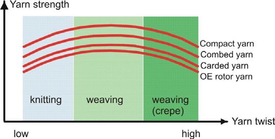 2.5 Yarn strength versus yarn twist If the yarn twist increases, the yarn strength increases as well. A warp yarn of medium count Nec 30 reaches the peak value at about 1000 turns per meter.
