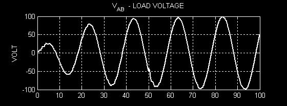ig.7. Load Current-resistive load. ig.8. pectrum of output voltage-resistive load. ig.9. Load voltage under applied step load. ig.10. Load current under step load suddenly turned. 6.