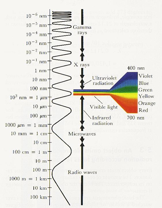 Electromagnetic Spectrum A continuum of radiation (approx values)
