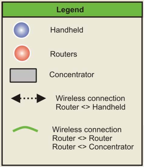 Data that is received by an FS Router from an FS Reader will be transferred wireless to the next router until delivered at