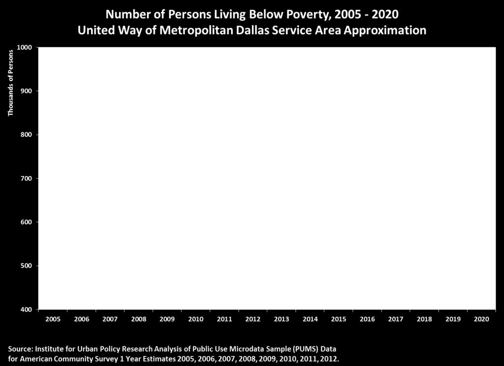Figure 1. Number of Persons Living Below Poverty, 2005-2020 Table 1.