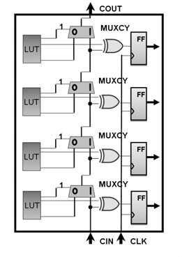2. Tapped delay lines The dedicated carry lines in FPGAs are perfectly suited for tapped delay lines.