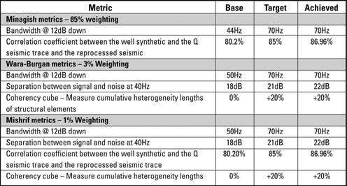 first break volume 23, February 2005 Table 2 Objectively derived and mutually agreed upon metrics for primary objectives Phase 1 evaluated the signal and noise characteristics of the survey area.