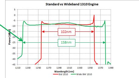 New Wide Bandwidth 1310nm Engine 140nm 1310nm Engine 50 or 100kHz Sweep Rate High Output Power (20mW Average) Wide (>140nm) Tuning Range >12 mm Coherence Length Enables