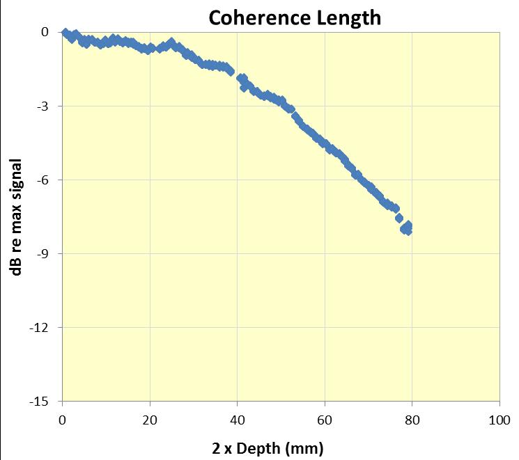 Extended Coherence Length High speed extended depth imaging 1060nm SS-OCT