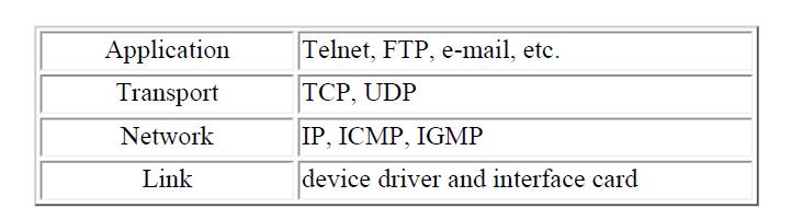 Figura 2: Arhitectura TCP/IP [3] Figura 3: Cele 4 nivele ale