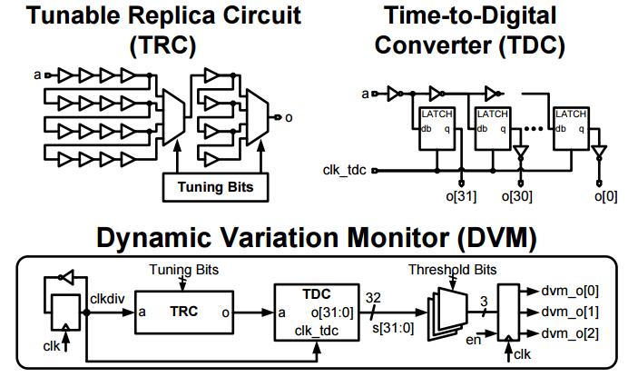 Figure 2-9: Dynamic Variation Monitor(DVM) circuit used in [12] Figure 2-10: (a) shows the variation in microprocessor F MAX, and VCC Droop. (b) shows the variation in DVM frequency[12].