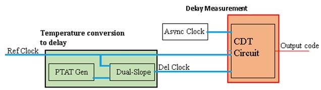 Figure 3-1: The temperature measurement circuit showing the conversion from temperature to a delay and the measurement of the delay using the CDT circuit.