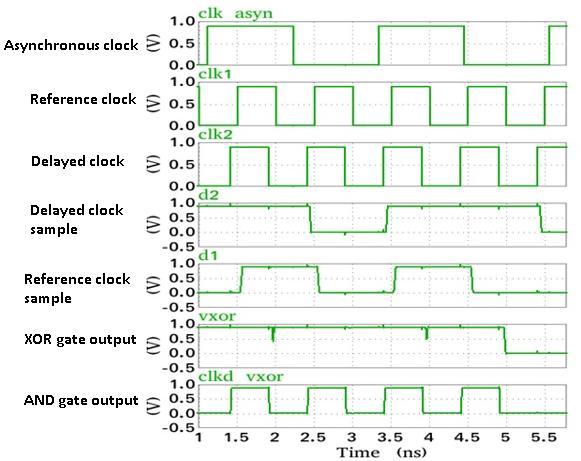 Figure 4-9: Plot showing the CDT transient for a 1GHz reference and delayed clocks and.5ghz asynchronous clock.