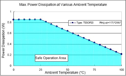 Package Power Dissipation (PD) The maximum power dissipation, PD(max) = (Tj,max Ta) / Rth(j-a), decreases as the ambient temperature increases.
