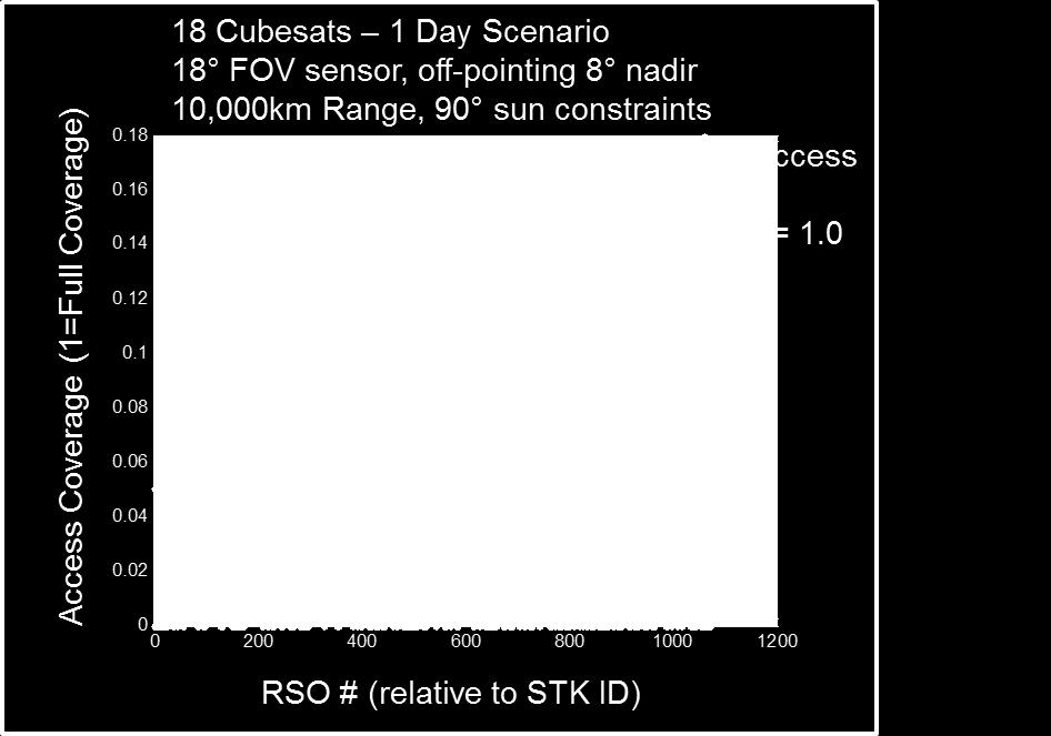 Figure 10 Single Day Scenario Coverage with Eighteen CubeSats Summary As the world is increasingly becoming dependent on space assets, space situational awareness is required to ensure continued