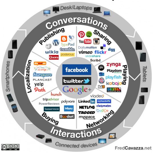 Aplicaţie! Analizați următoarea imagine. Cunoașteți toate aplicațiile și rolul lor în Social Media? XII.2 Promovarea prin Facebook Foarte multă lume petrece foarte, foarte mult timp pe Facebook.