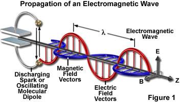 Electromagnetic waves The fields are perpendicular to