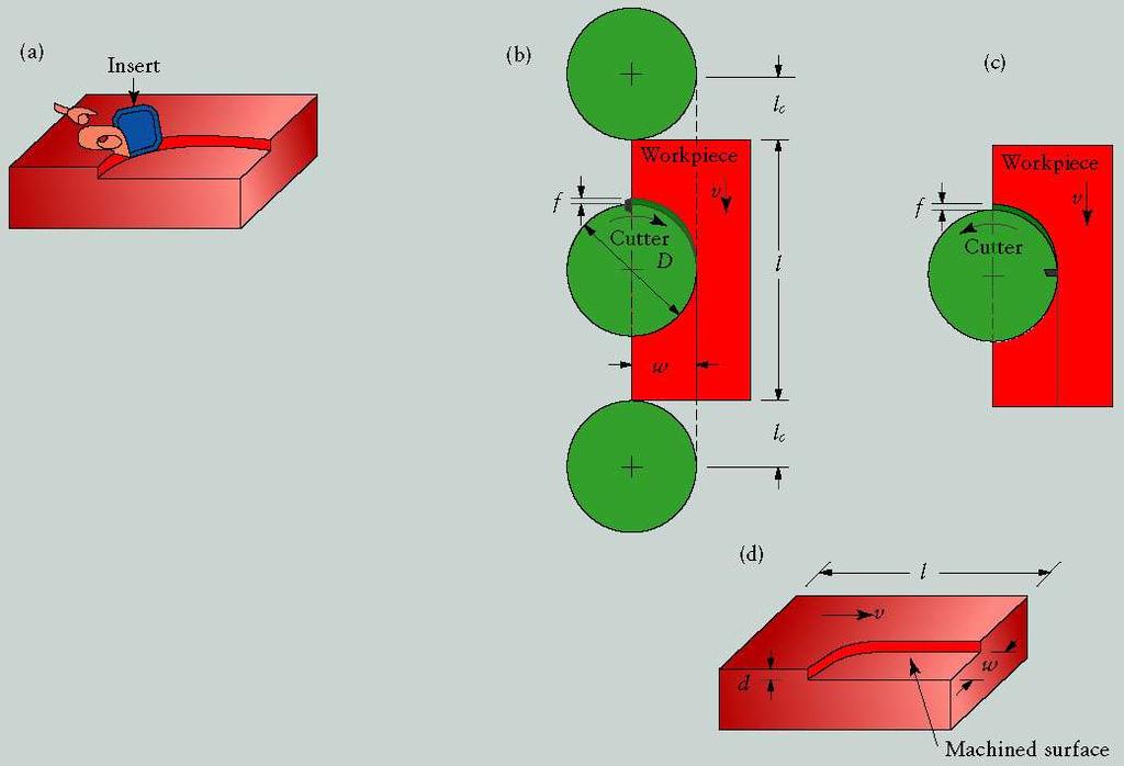 Fig. 28 Face-milling operation showing (a) action of an insert in face milling; (b) climb milling; (c)