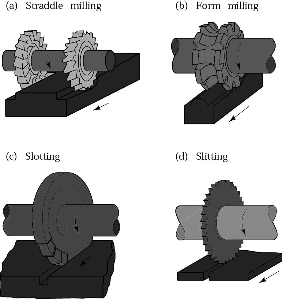 Cutters for Different Types of Milling Figure 23.