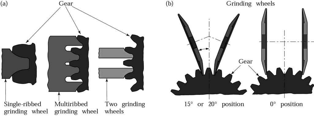 Gear Grinding Figure 23.