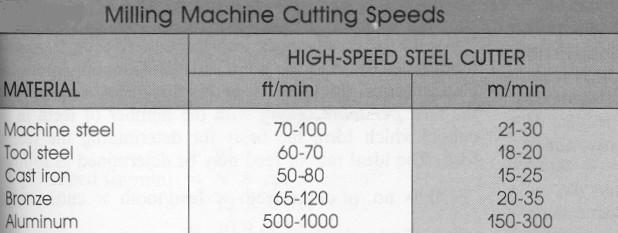 Page 27 of 37 To get optimum use for a cutter, the proper speed at which the cutter should be revolved must be determined.