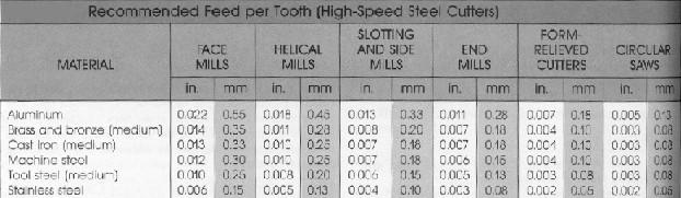 Page 29 of 37 EXAMPLE Find the feed in inches per minute using a 3.5-inch diameter 12-tooth helical cutter to cut machine steel (CS 80).
