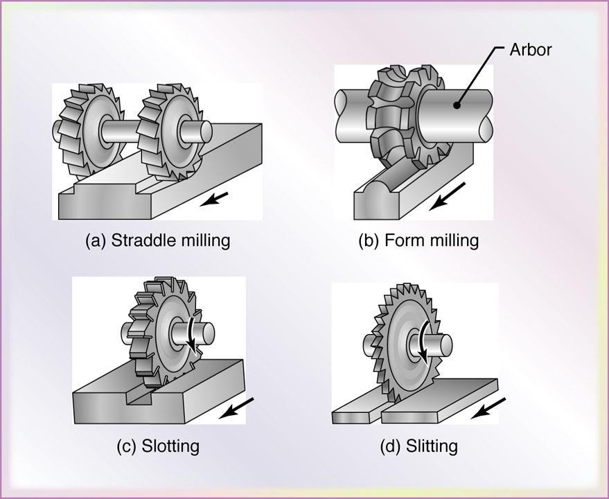 a. Straddle: more cutters are used to machine two parallel surfaces on the workpiece b.