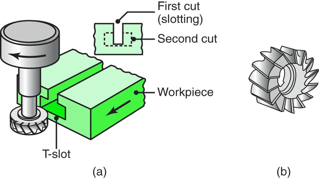 Basic Types of Milling Cutters T-slot cutting with a milling cutter.
