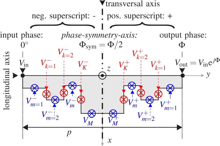 1820 IEEE TRANSACTIONS ON ANTENNAS AND PROPAGATION, VOL. 62, NO. 4, APRIL 2014 symmetric with respect to the transverse axis; 2) lossless; 4 3) that the LWA operates in the passband.