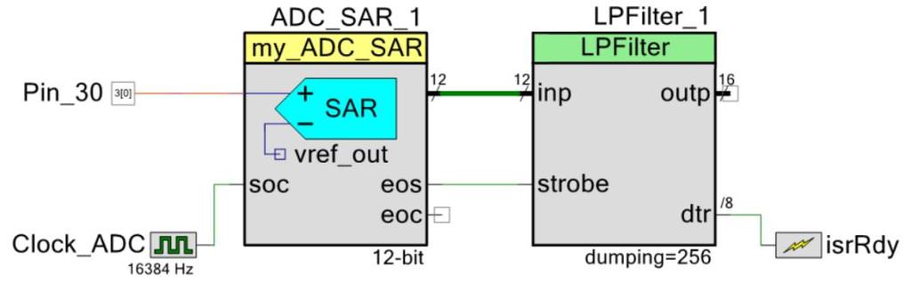 PSoC Creator Component datasheet Sample Firmware Source Code Basic application example shows filtering of the ADC_SAR (*) data stream (Figure 9).