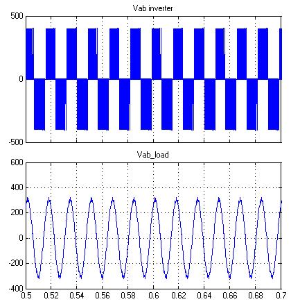 Fig.3.Simulink Model of Voltage Source Converter Fig.4. Waveform of Inverter and Load voltage IV.