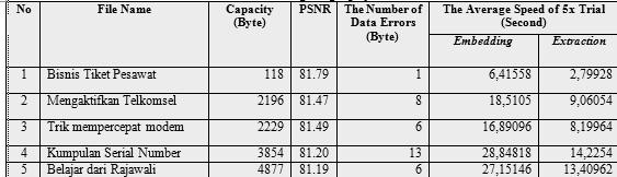 5 which has a size larger data capacity of 86016 bytes, a stego-image quality is better in compare with table I, no.