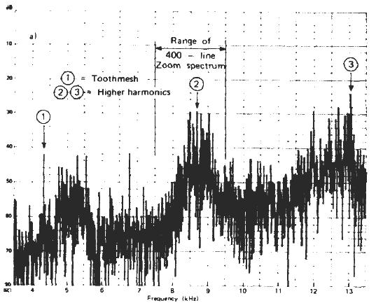 Figure 1 : Analyse cepstrale ; a) spectre de puissance d une boite de vitesse ; b) cepstre d énergie [Randa82] After [Aubli92], [Henri68] there are two main categories of defects.