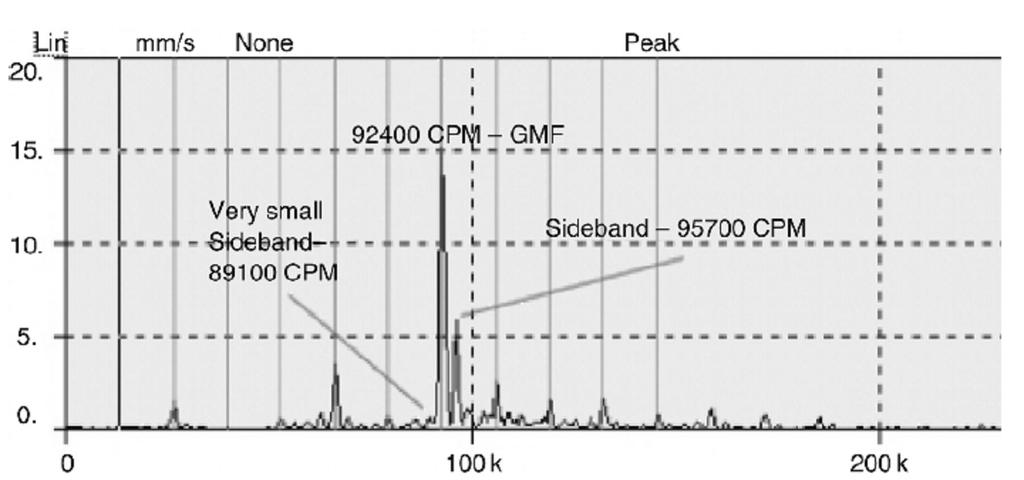 still in a good condition. Sidebands around the GMF and its harmonics are quite common. These contain information about gearbox faults (Fig 1).
