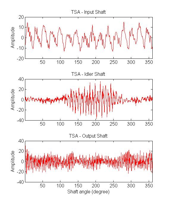 799 Hz 49.9 Hz Figure 3. Single-shaft TSA waveforms Figure 5.