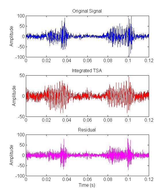 Waveforms for the original signal, the integrated TSA, and the