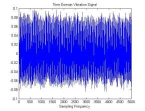 Fig. 4.0 Time Domain Vibration signal of Healthy Fig.7.