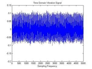 0 Time Domain Vibration Signal of Faulty with breakage fault