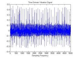 0 Time Domain Vibration signal of Healthy Fig. 6.