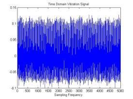 shown in figure 10.0 and figure 11.0 respectively Fig. 13.0 Time Domain Vibration Signal of With Breakage Fault Fig.10.0 Frequency Domain Vibration Signal of Healthy shown in figure 14.