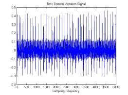 0 Frequency Domain Vibration Signal of Vibration signals at speed 600 rpm condition at 600 rpm speed without loading are shown in figure