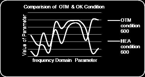9: plot for Comparison of OTM & HEA Condition Vs Frequency Domain Parameters at 600 rpm The above graphs show comparison of time domain parameters (P1 to P11) in figure number 4, 5, 6 & frequency